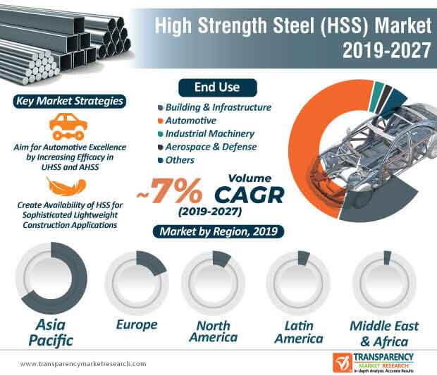 High Strength Steel (HSS) Market worth US$ 41.3 Bn by 2027