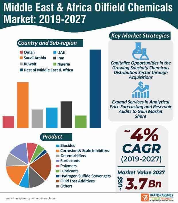 Middle East & Africa Oilfield Chemicals Market Trends | Forecast 2027