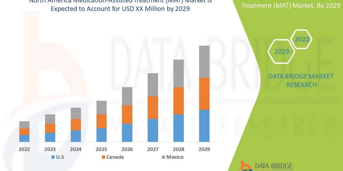 North America Medication-Assisted Treatment (MAT) Market Future Scope and Growth Factors