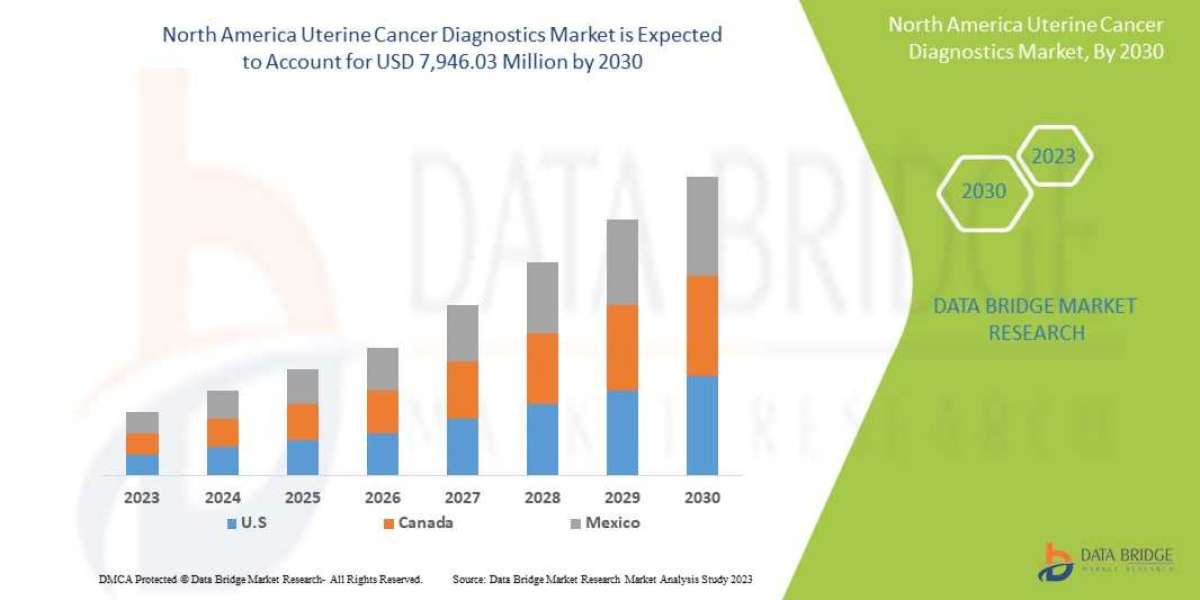 North America Uterine Cancer Diagnostics Market Growth Reports