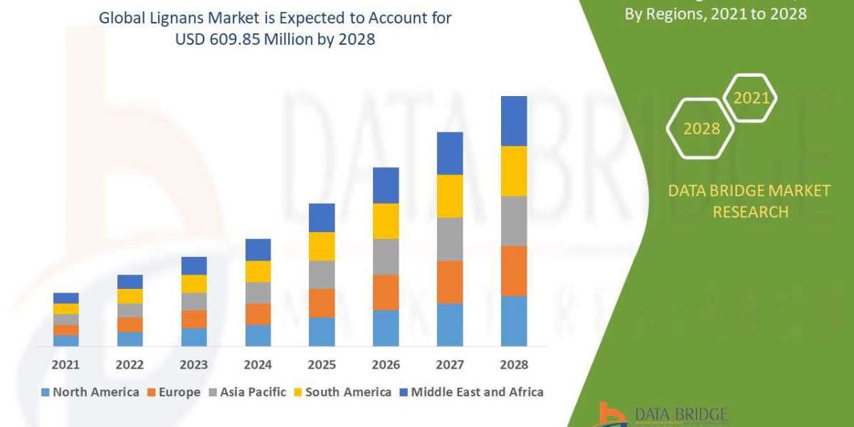 Global Lignans Market Estimated At USD 609.85 million by 2028, Likely To Surge At CAGR 7.10% from 2021 to 2028.