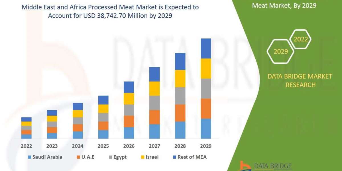 Middle East and Africa Processed Meat Market which was growing at a value of  in 2022 and is expected to reach the value