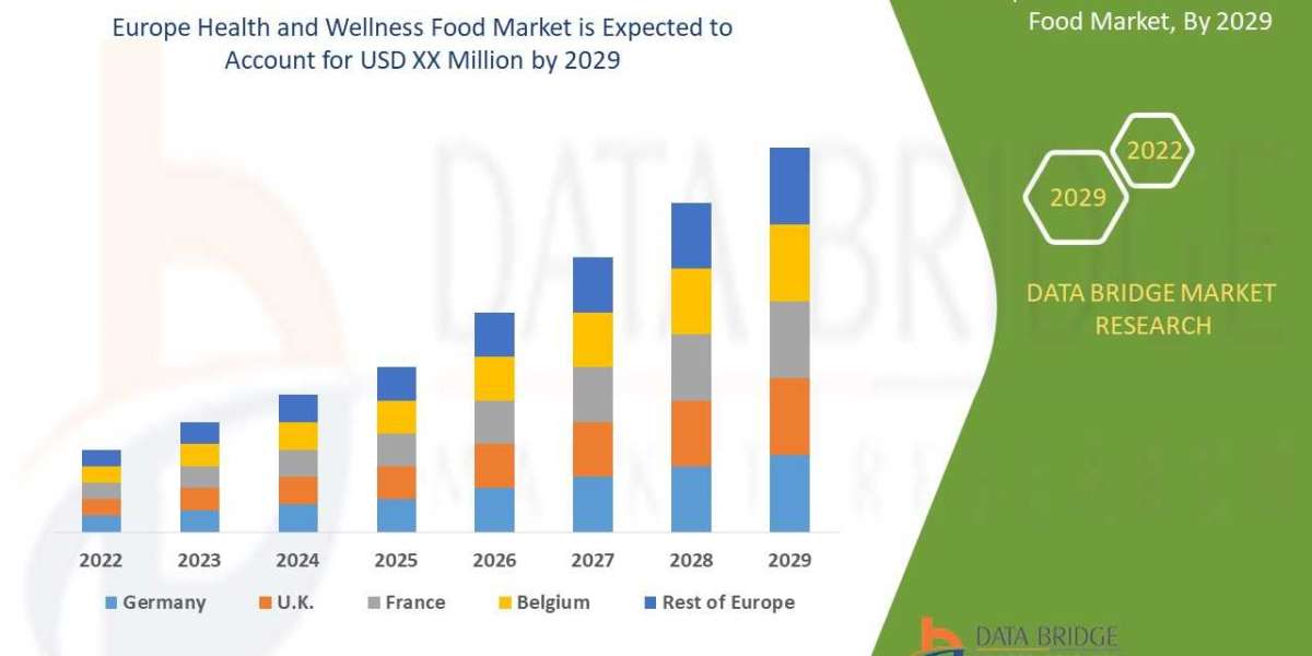 Europe Health and Wellness Food Market    2022, Drivers, Challenges, And Impact On Growth and Demand Forecast in 2029