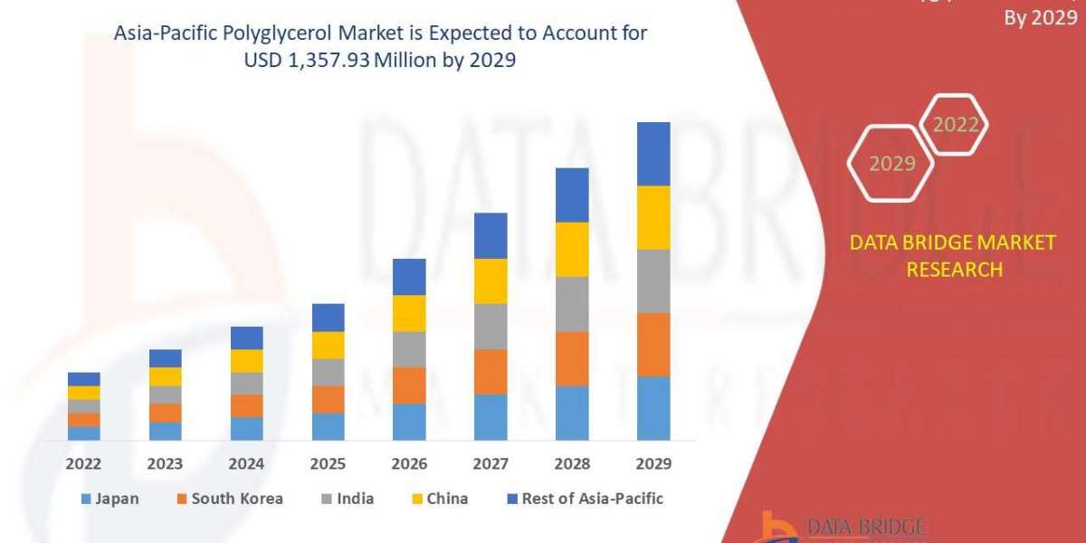 Increasing Demand for Natural and Sustainable Ingredients to Drive Polyglycerol Market in Asia-Pacific