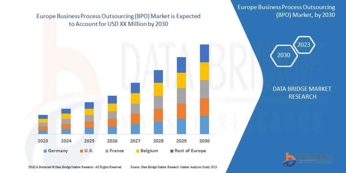 Europe Business Process Outsourcing (BPO) Market which was growing at a value of  in 2023 and is expected to reach the v