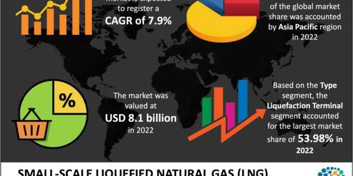 Small-Scale Liquefied Natural Gas (LNG) Market Size, Share, Opportunities & Growth by 2032, The Brainy Insights