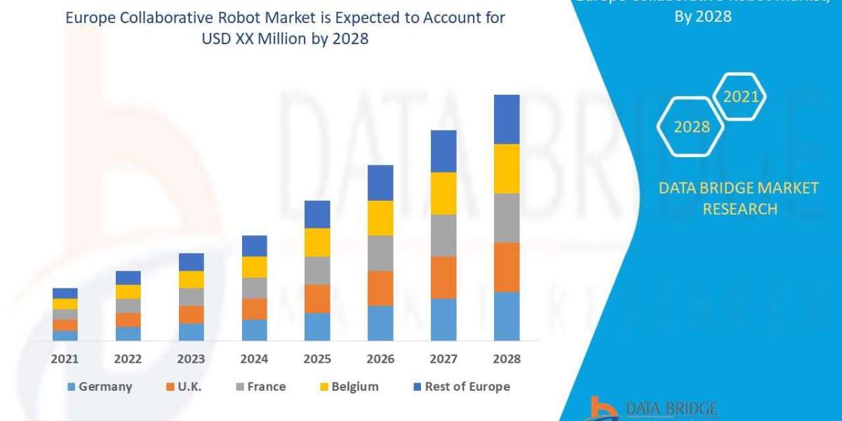 Europe Collaborative Robots Market Size, SWOT Analysis, Key Indicators, Industry Trends and Forecast 2028