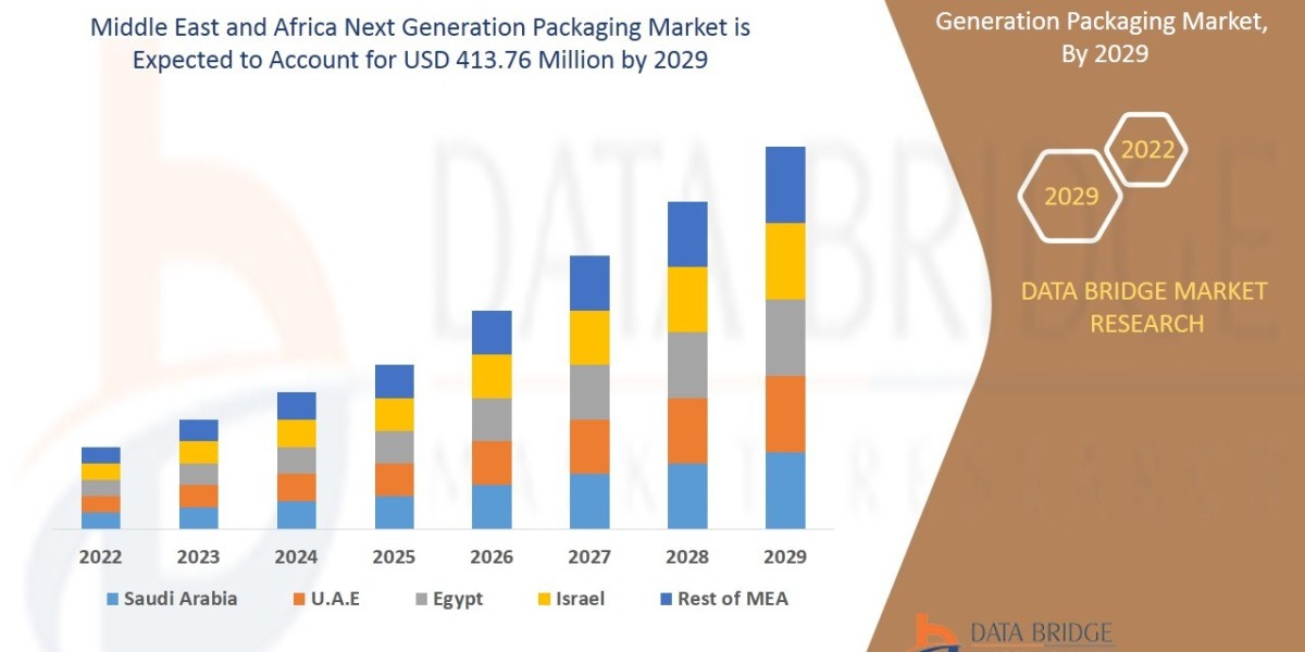 Middle East and Africa Next Generation Packaging Market 2022, Drivers, Challenges, And Impact On Growth and Demand Forec