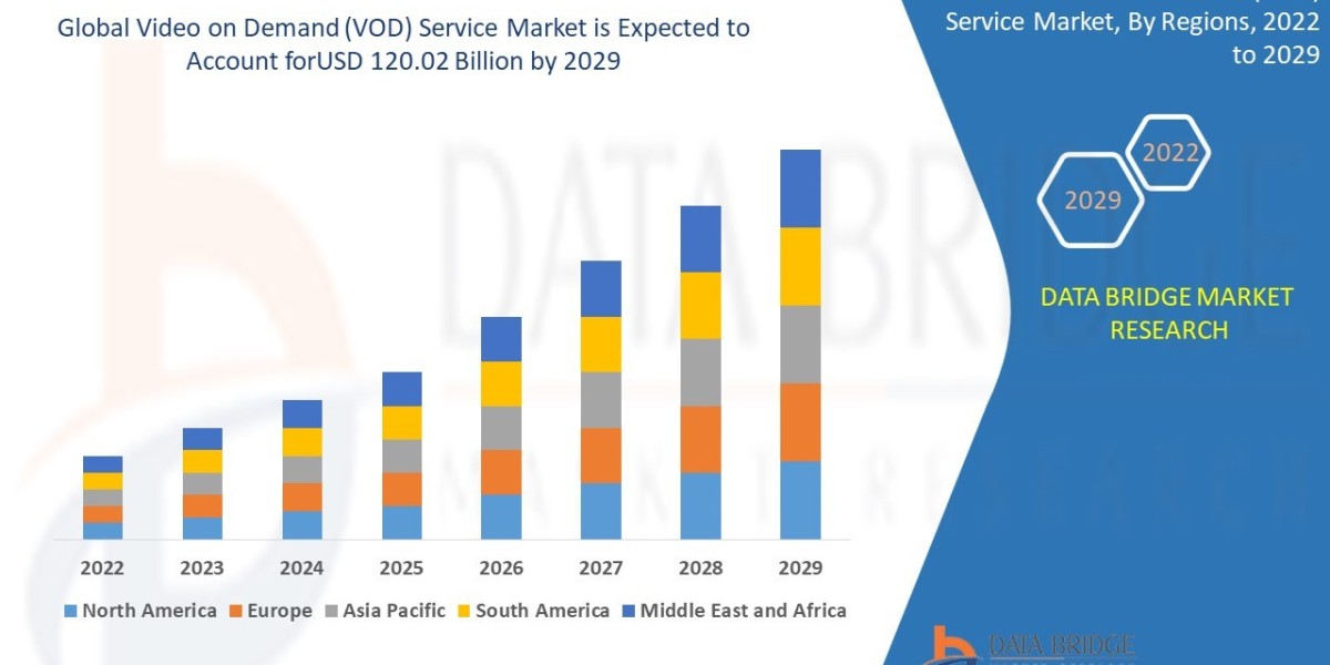 Video on Demand (VOD) Service Market Trends, Size, CAGR, Growth Analysis by 2029