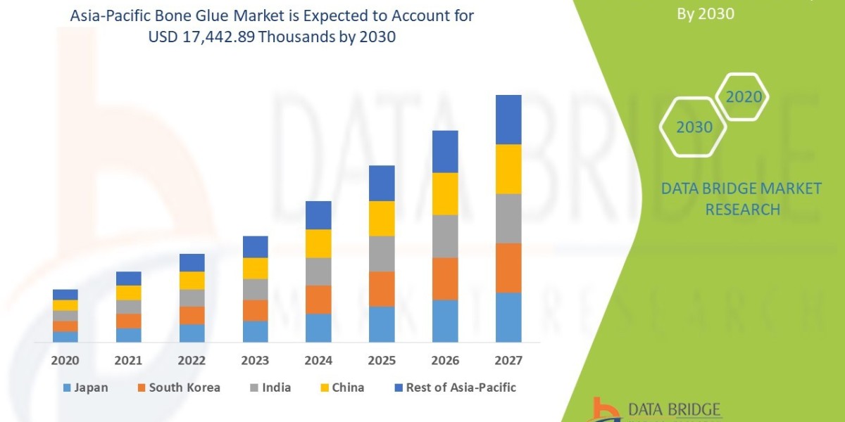 Future Growth, Revenue Of Asia-Pacific Bone Glue Market
