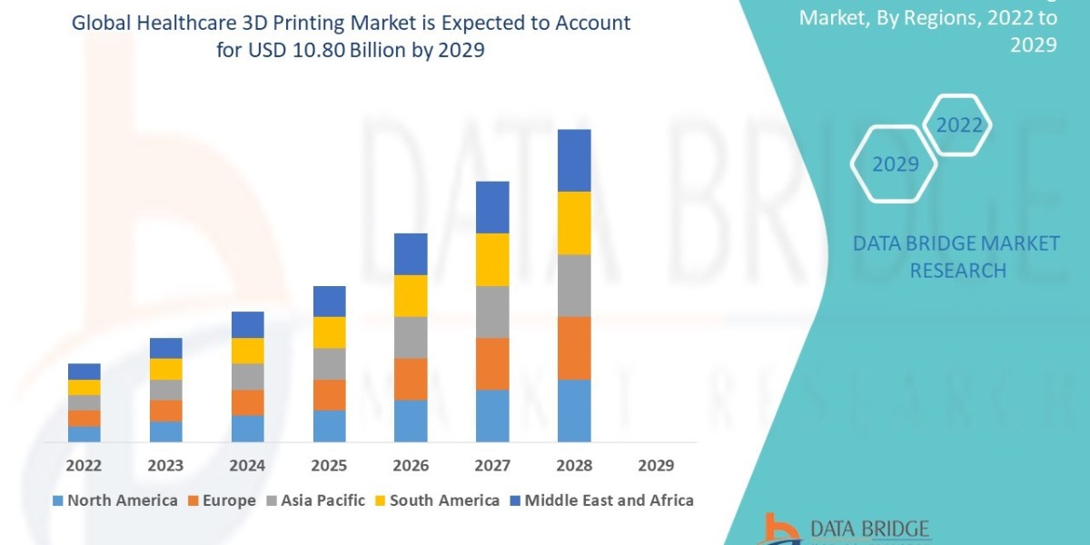 Healthcare 3D Printing Market is set to Boom Worldwide at a CAGR of 22.8% by 2029