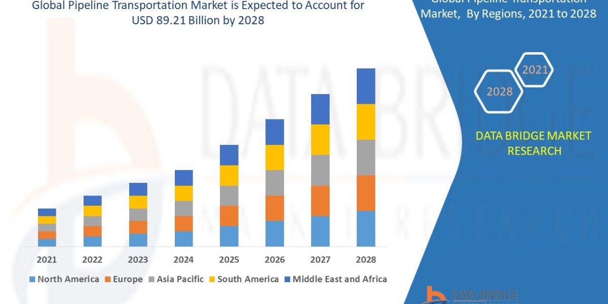 Pipeline Transportation Market is set to Boom Worldwide at a CAGR of  9.80% by 2028
