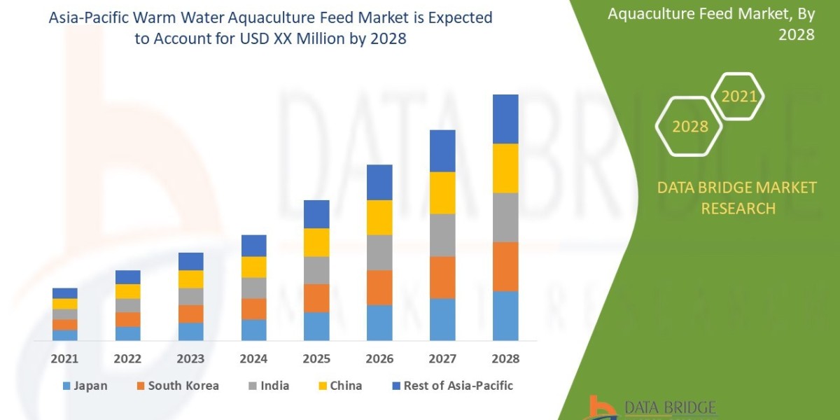 Future Growth, Revenue Of Asia-Pacific Warm Water Aquaculture Feed Market