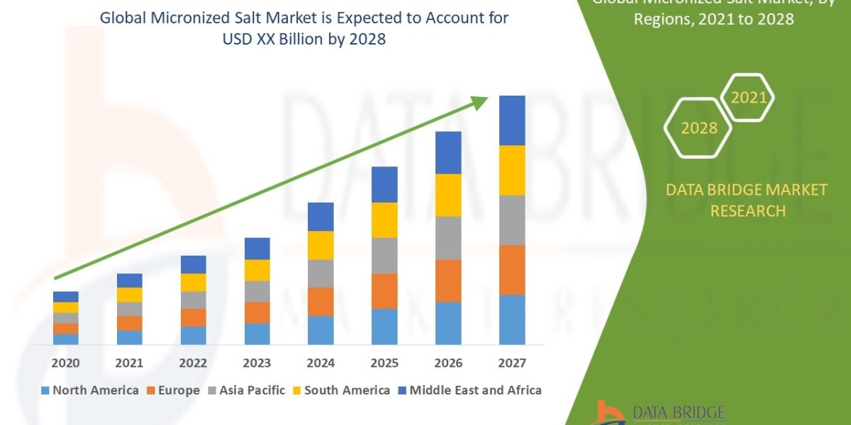 Micronized Salt Market by Companies, Growth, Competitors Analysis, New Technology and Forecast by 2028