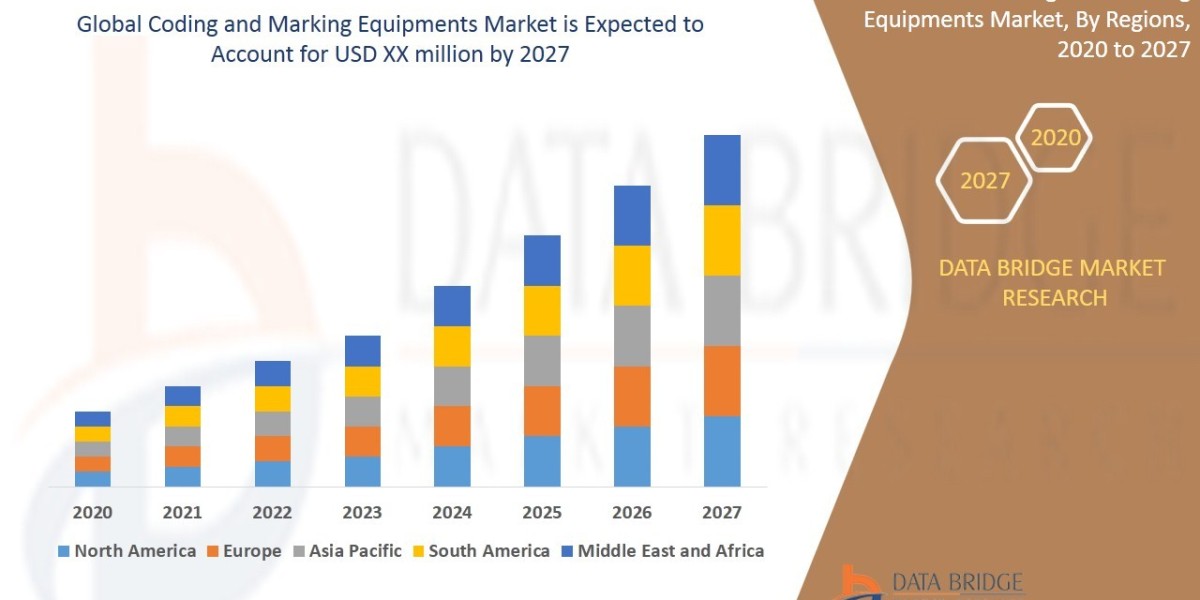 Coding and Marking Equipments Market  is estimated to witness surging demand at a CAGR of  5.60%  by 2027