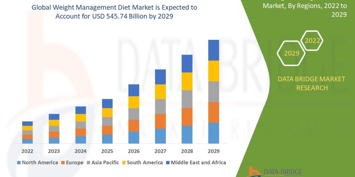 Weight Management Diet Market Size, Share & Industry Trends 2029