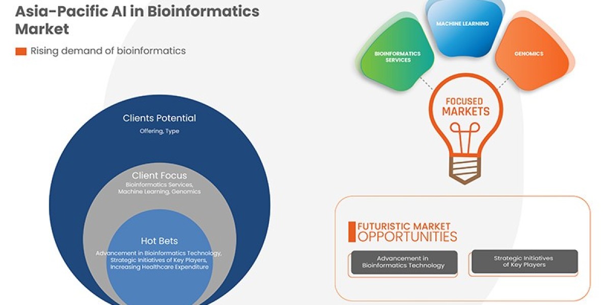 Asia-Pacific AI in Bioinformatics Market, Segmentation, Insight, Scope, & Insight by 2029.