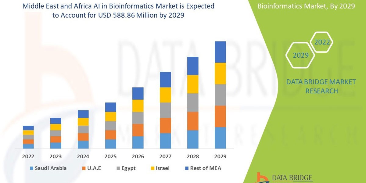 Market Analysis and Insights of Middle East and Africa AI in Bioinformatics Market.