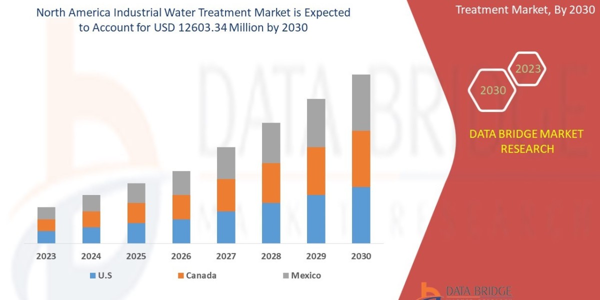 Industrial Water Treatment Market Growth Rate & Industry Challenge in 2030