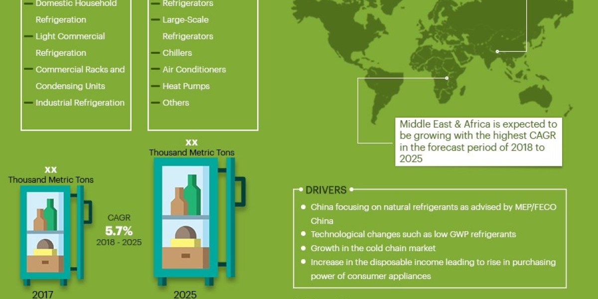 Refrigerant Market to reach USD 42.22 billion by 2029 | Market analyzed by Size, Trends, Analysis, Future Scope, and Dem