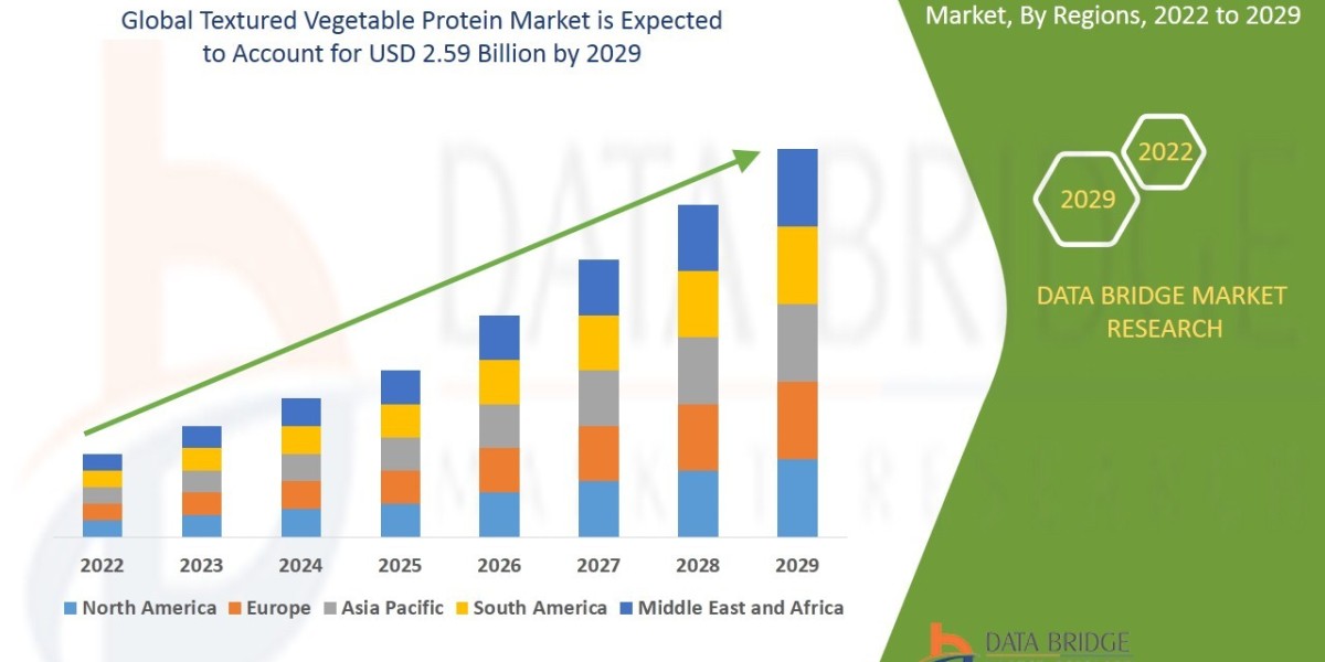 Textured Vegetable Protein Market is estimated to witness surging demand at a CAGR of  6.20% by 2029