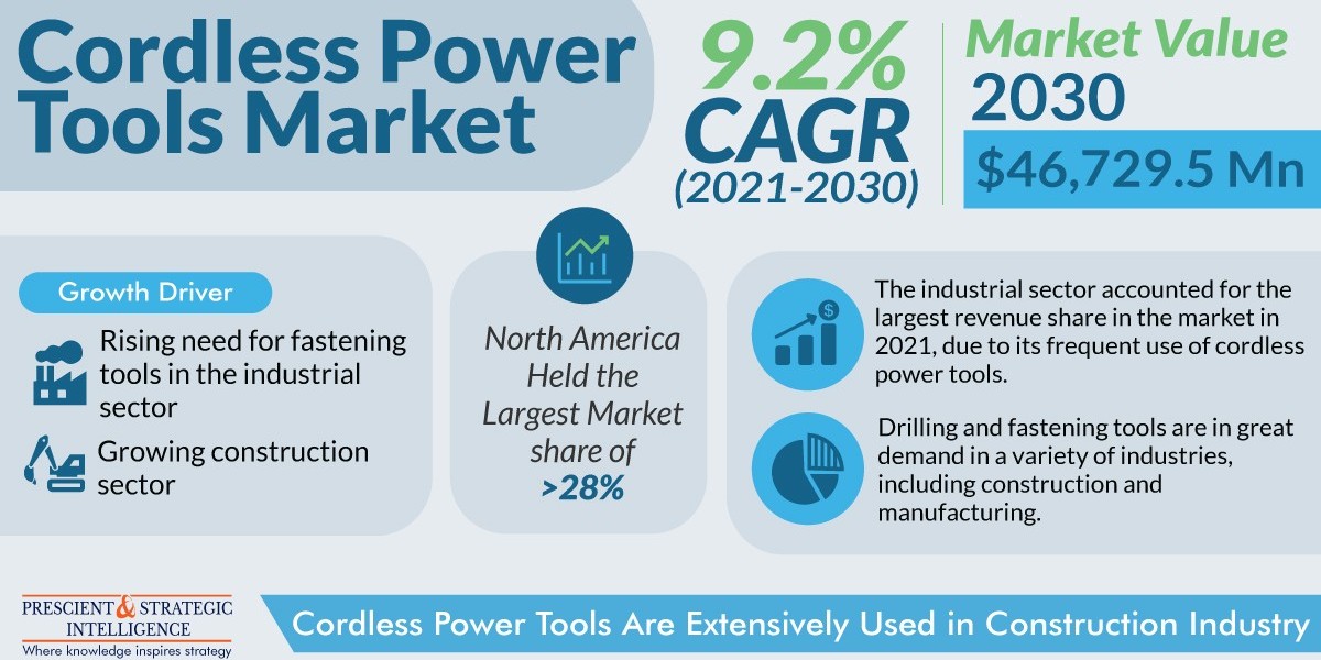 Cordless Power Tools Market Share, Growing Demand, and Top Key Players