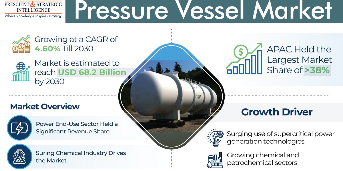 Pressure Vessel Market Share, Growing Demand, and Top Key Players