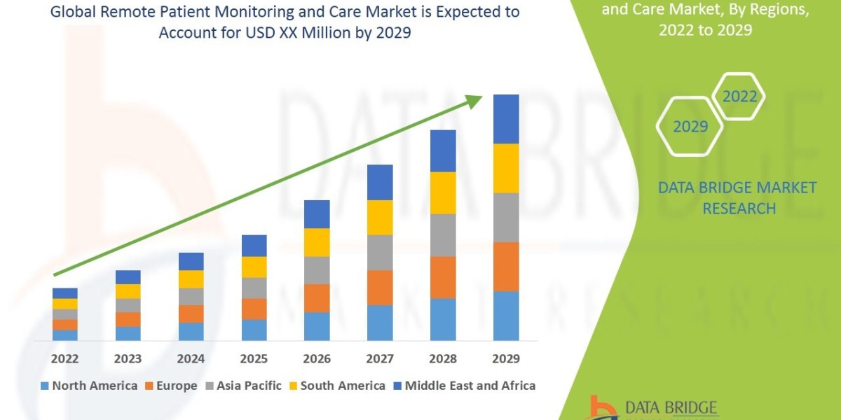 Remote Patient Monitoring and Care Market Insights 2022: Trends, Size, CAGR, Growth Analysis by 2029
