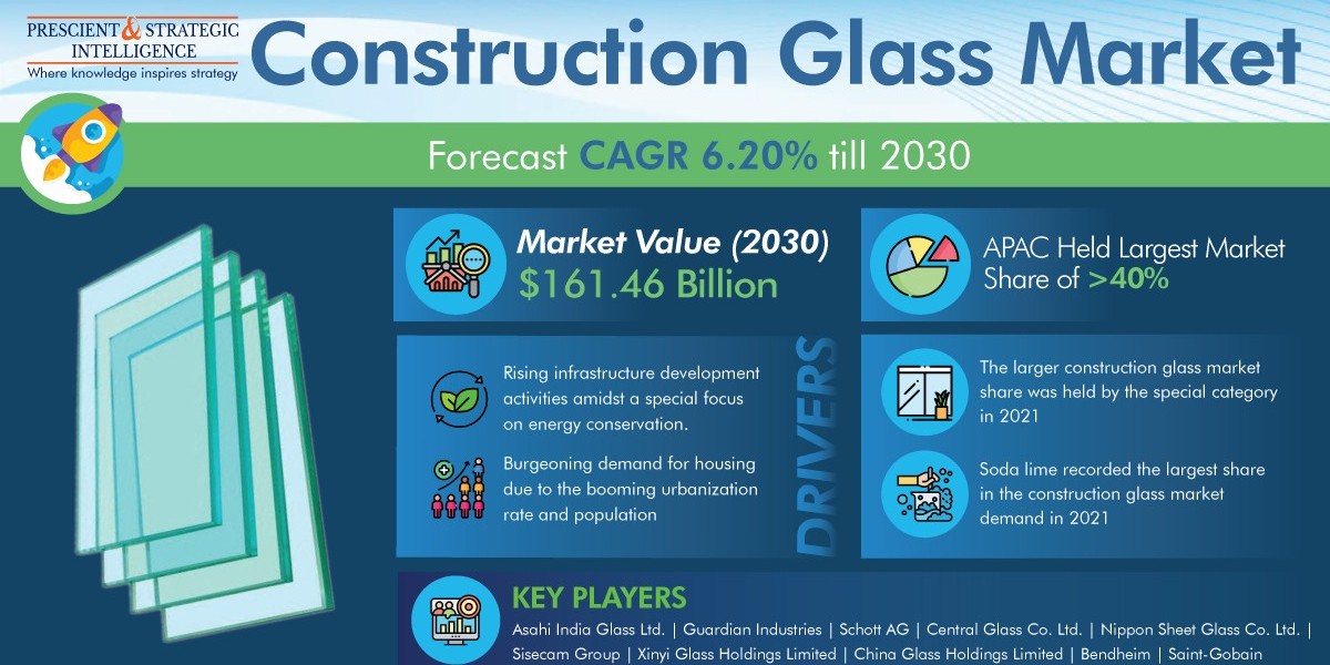 Construction Glass Market Share, Growing Demand, and Top Key Players