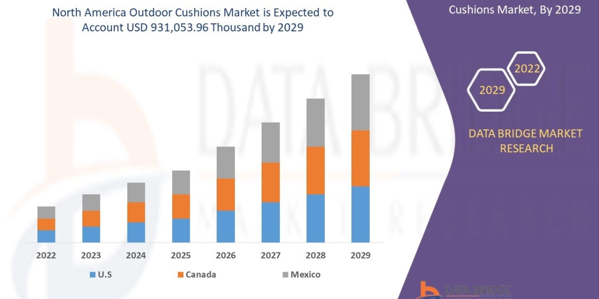 North America Outdoor Cushions Market Share, Demand, T North America Outdoor Cushions Market Share, Demand, Top Players,