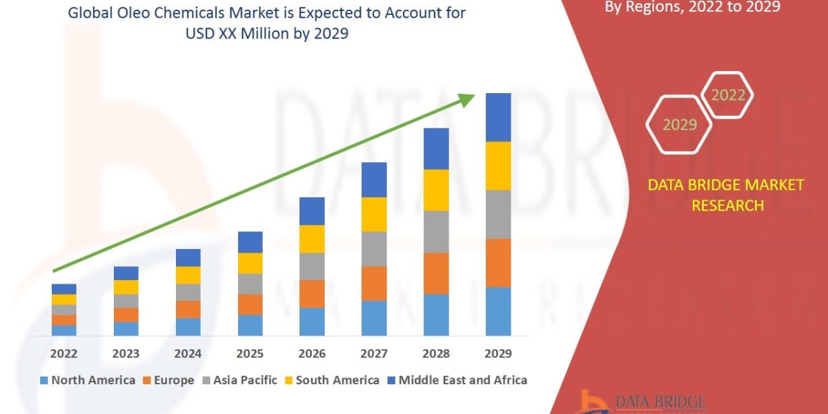 Oleo Chemicals Market Demand, Insights and Forecast Up to 2029