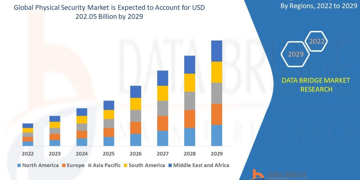 Physical Security Market to Reach a Value of USD 202.05 billion