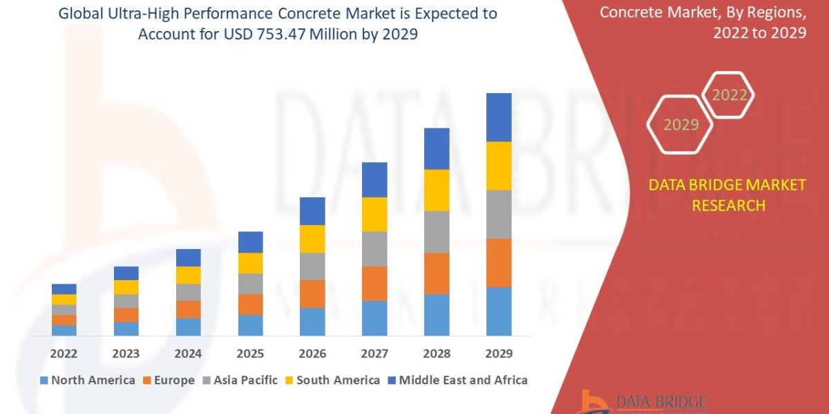 Ultra-High Performance Concrete Trends, Drivers, and Restraints: Analysis and Forecast by 2029