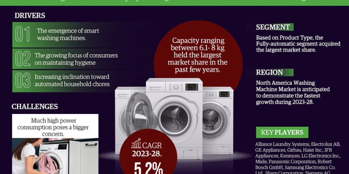 Witness Strongest Growth With CAGR of 5.2% in Global Washing Machine Market During 2023-2028