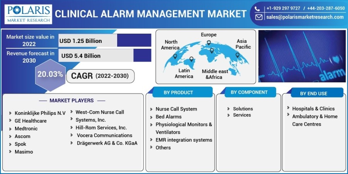 Global Clinical Alarm Management Market Research Report Latest Insights, Growth Rate, Future Trends And Forecast 2032