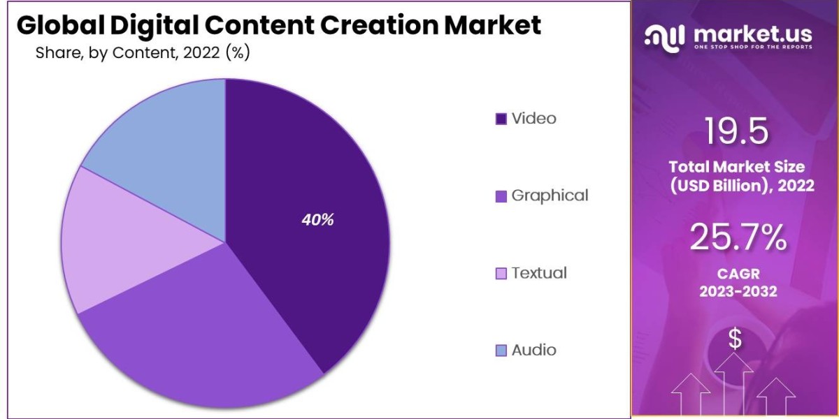 "Crafting the Future: Navigating Opportunities and Trends in the Digital Content Creation Market"