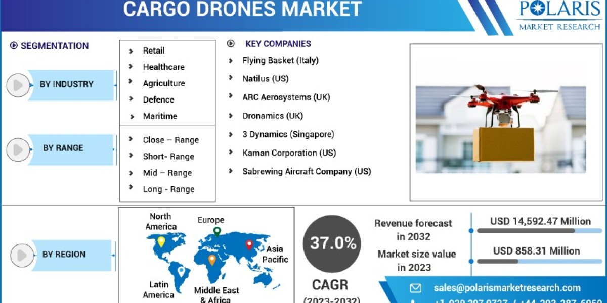 Cargo Drones Market Share, Statistical Overview, Top Key Players and 2032 Forecast