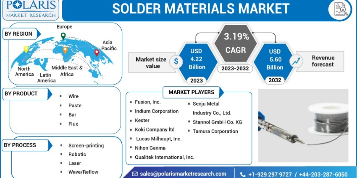 Solder Materials Market Analysis 2023 Reveals Growth Factors and Outlook for Future 2023-2032