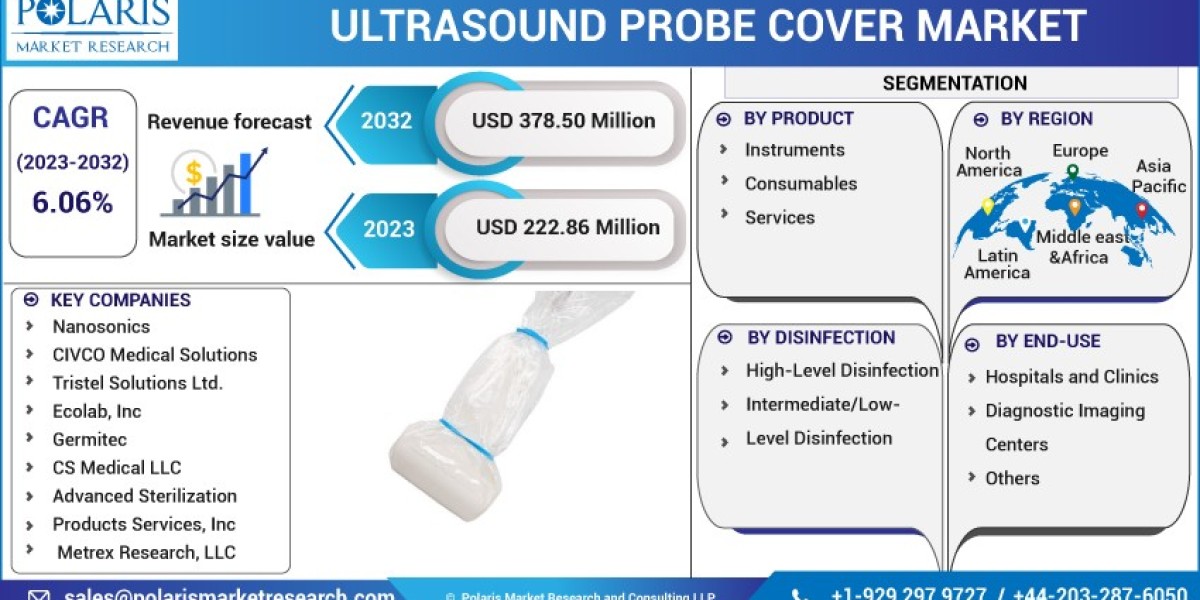 Ultrasound Probe Cover Market CAGR Status, Segmentation with Type, Trends and Forecast 2032