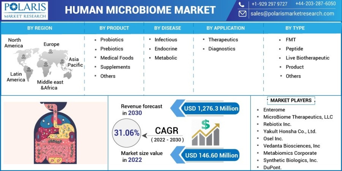 Global Human Microbiome Market Research Report Latest Insights, Growth Rate, Future Trends And Forecast 2032