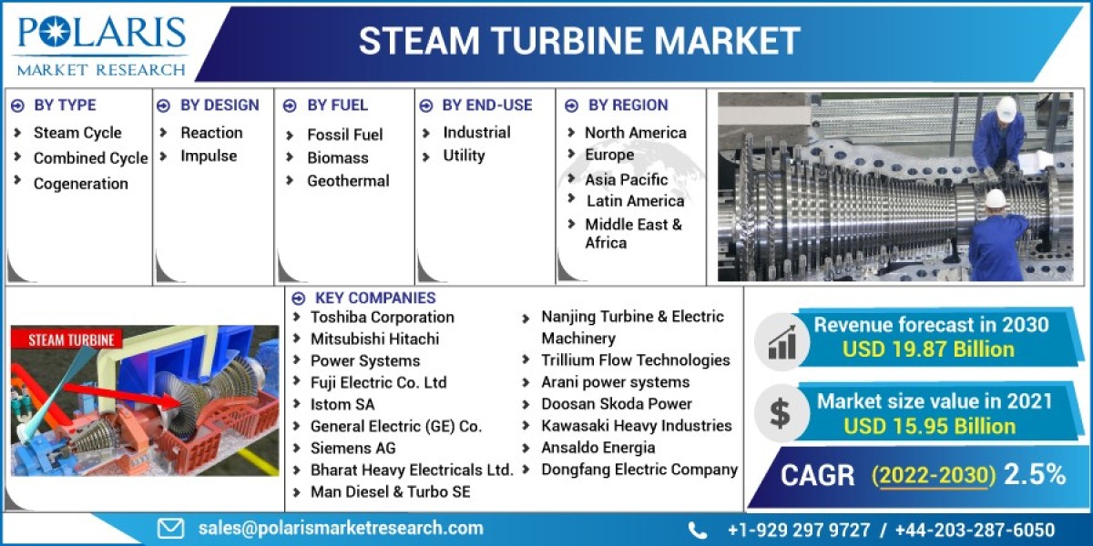 Steam Turbine Market Insights for Industry Players: Analysing Key Types and Forecasting Market Dynamics until 2032