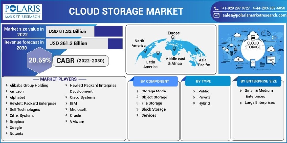 Global Cloud Storage Market Research Report Latest Insights, Growth Rate, Future Trends And Forecast 2032
