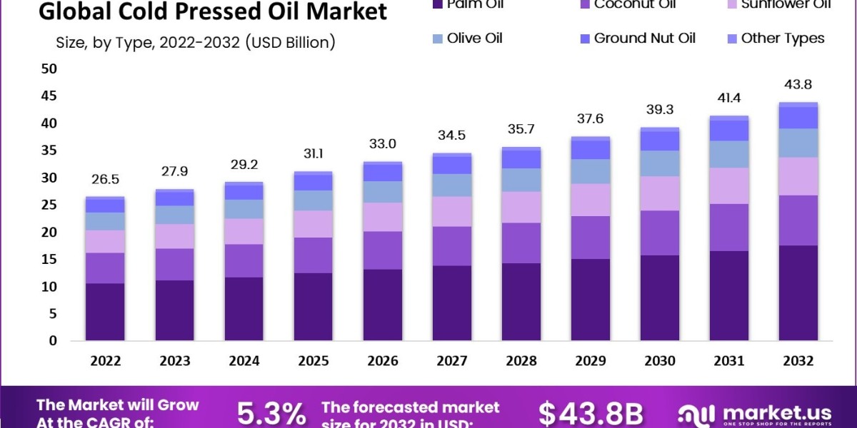 cold pressed oil market 2023 Growth Opportunities, Market Shares, Future Estimations and Key Countries by 2032
