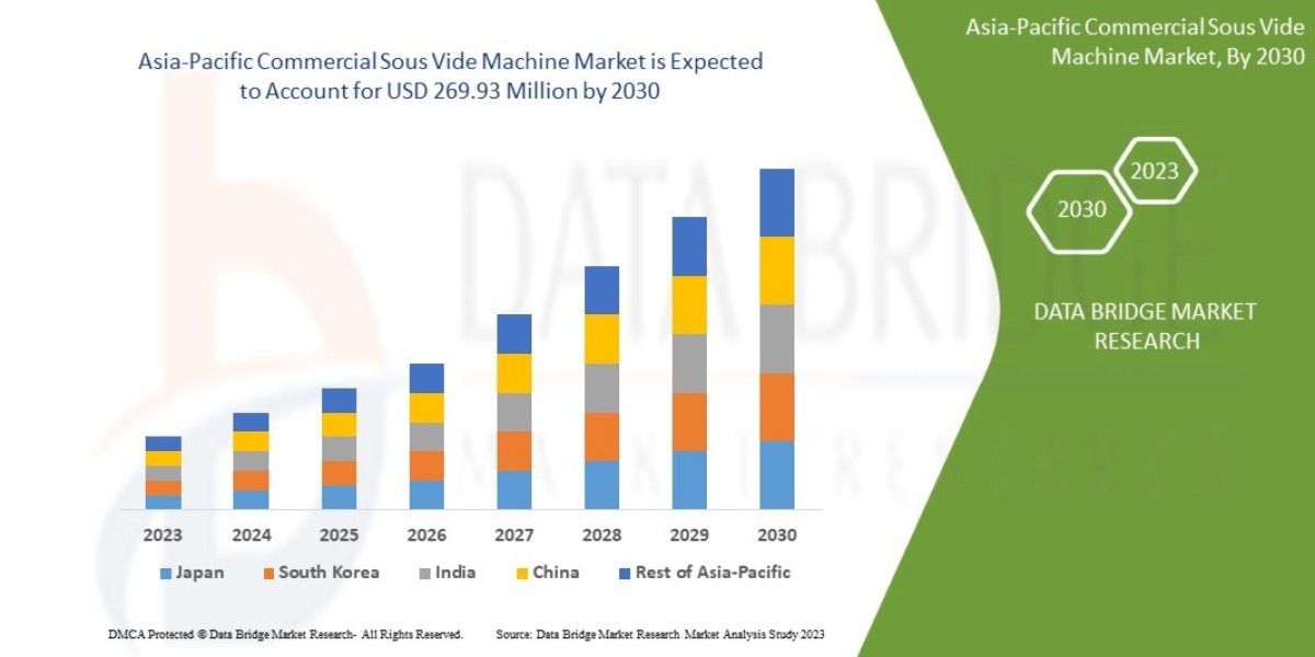 Asia-Pacific Commercial Sous Vide Machine Market Size Will Attain USD by Growing at CAGR - Exclusive Report Size, Share