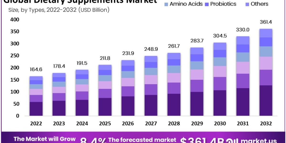 Dietary Supplements Market 2022 Key Players, Regions, Company Profile, Growth Opportunity and Challenges by 2032