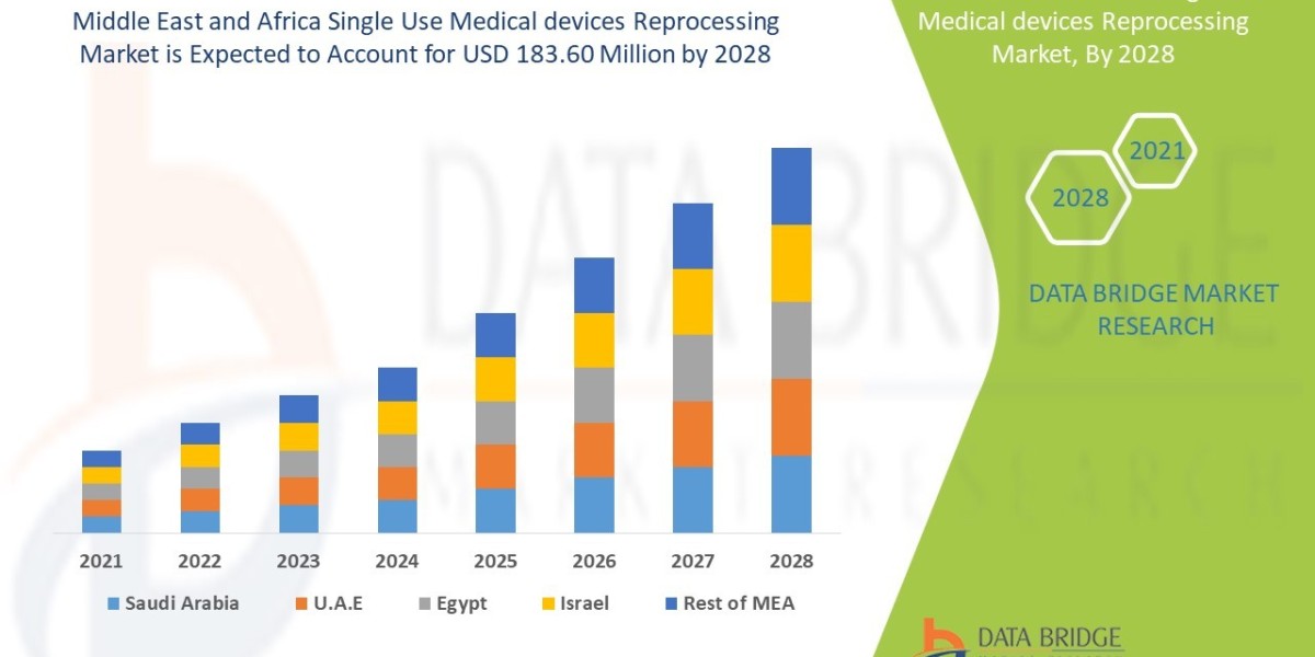 Middle East and Africa Single Use Medical Devices Reprocessing Market   Industry Analysis and Opportunity and Forecast T