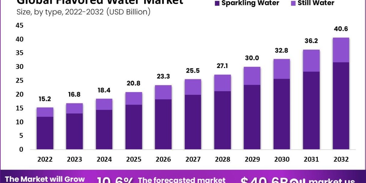 flavored water market 2023 Comprehensive Analysis, Future Estimations, Growth Drivers and Forecast to 2032