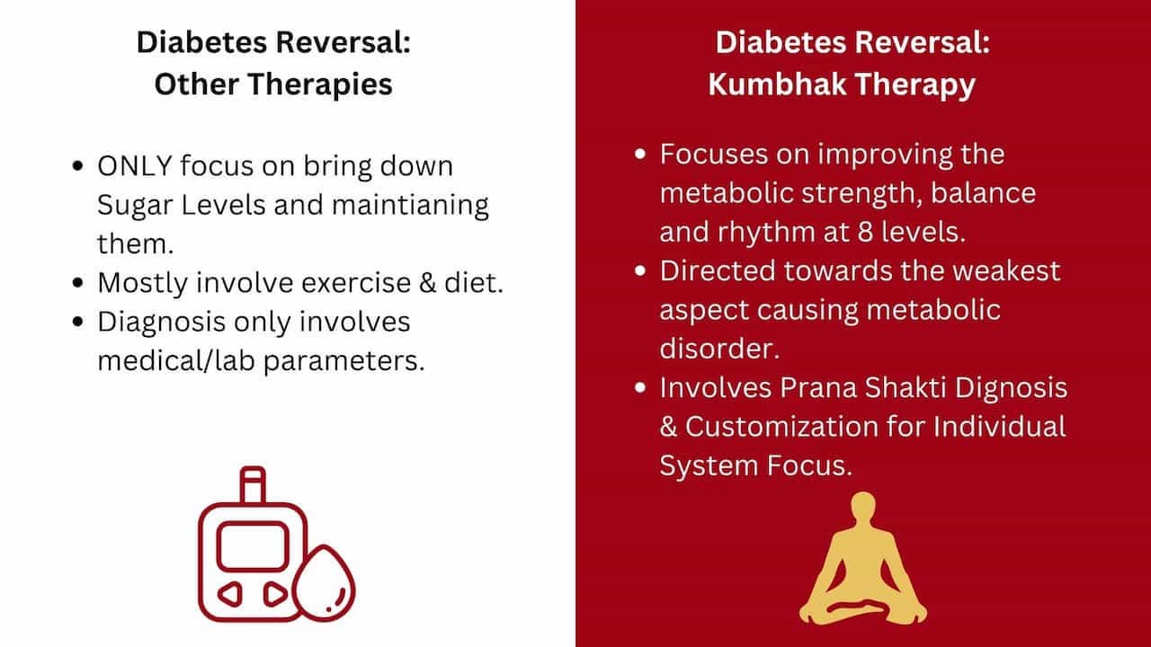 Kumbhak Therapy For Diabetes Reversal | Natural & Permanent