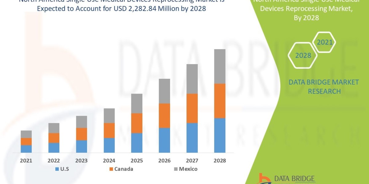North America Single Use Medical Devices Reprocessing Market Share, Trend, Segmentation and Forecast to 2029