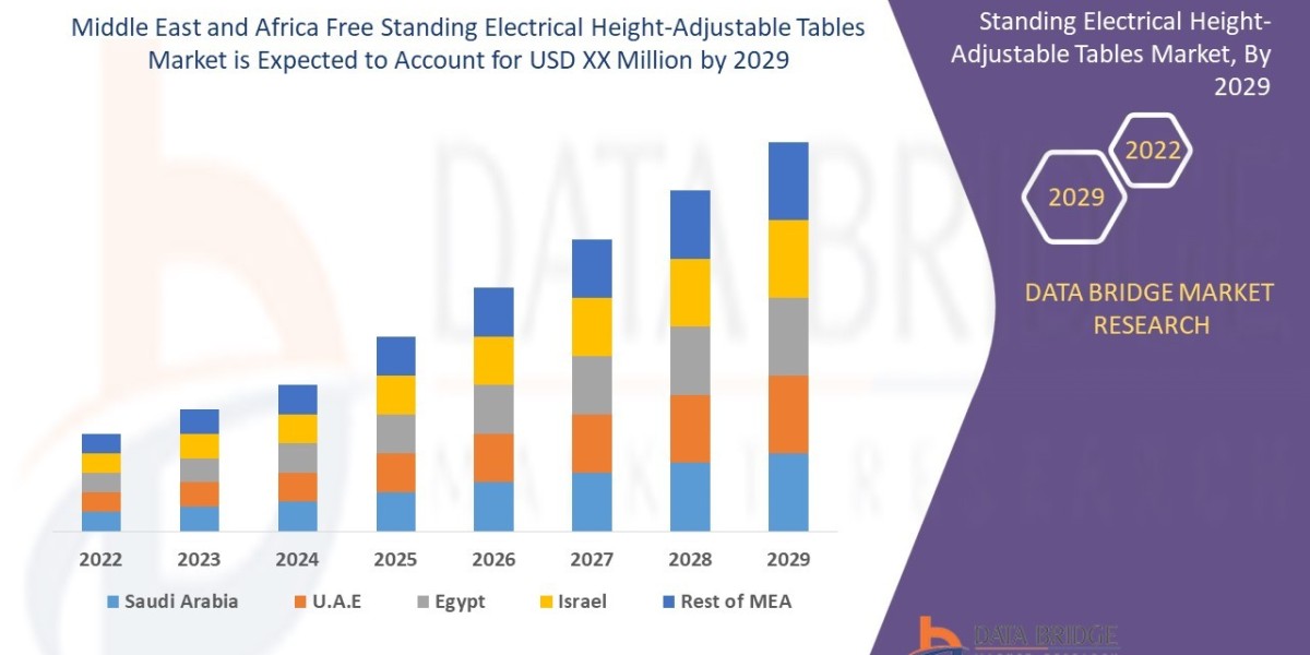 Middle East and Africa Free Standing Electrical Height-Adjustable Tables Market Size Projection to Surpass USD by Growth